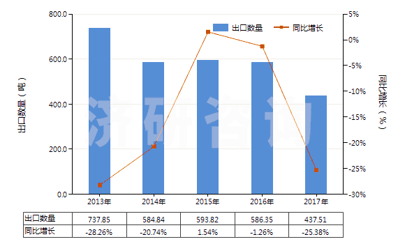 2013-2017年中國其他酮酚(HS29145019)出口量及增速統(tǒng)計(jì)